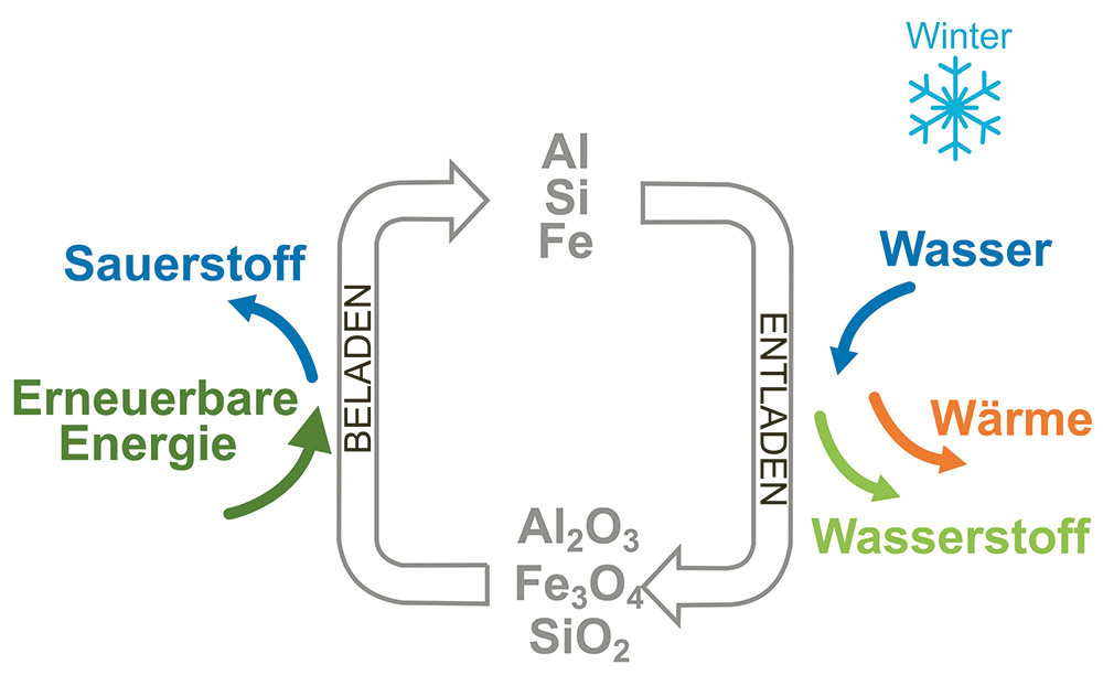 Schematische Darstellung der saisonalen Energiespeicherung auf der Basis eines Metalls: Im Sommer (l.) wird der Speicher mit erneuerbarem Strom geladen, wobei von Aluminium-, Eisen- oder Siliziumoxid Sauerstoff in einem Reduktionsprozess abgespalten wird. Im Winter (r.) werden aus dem Speicher Wärme und Strom bezogen. (Grafik: SPF)