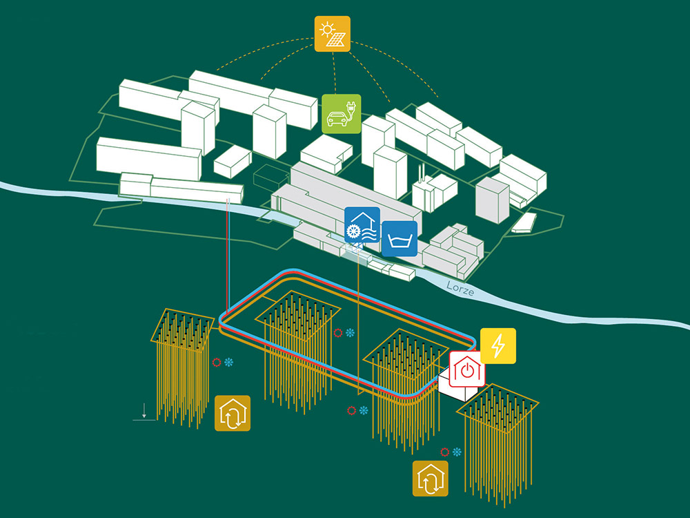 Acht Erdsondenfelder vervollständigen das Energiekonzept, das eine hohe Autarkie verspricht. (Quelle: Cham Group)